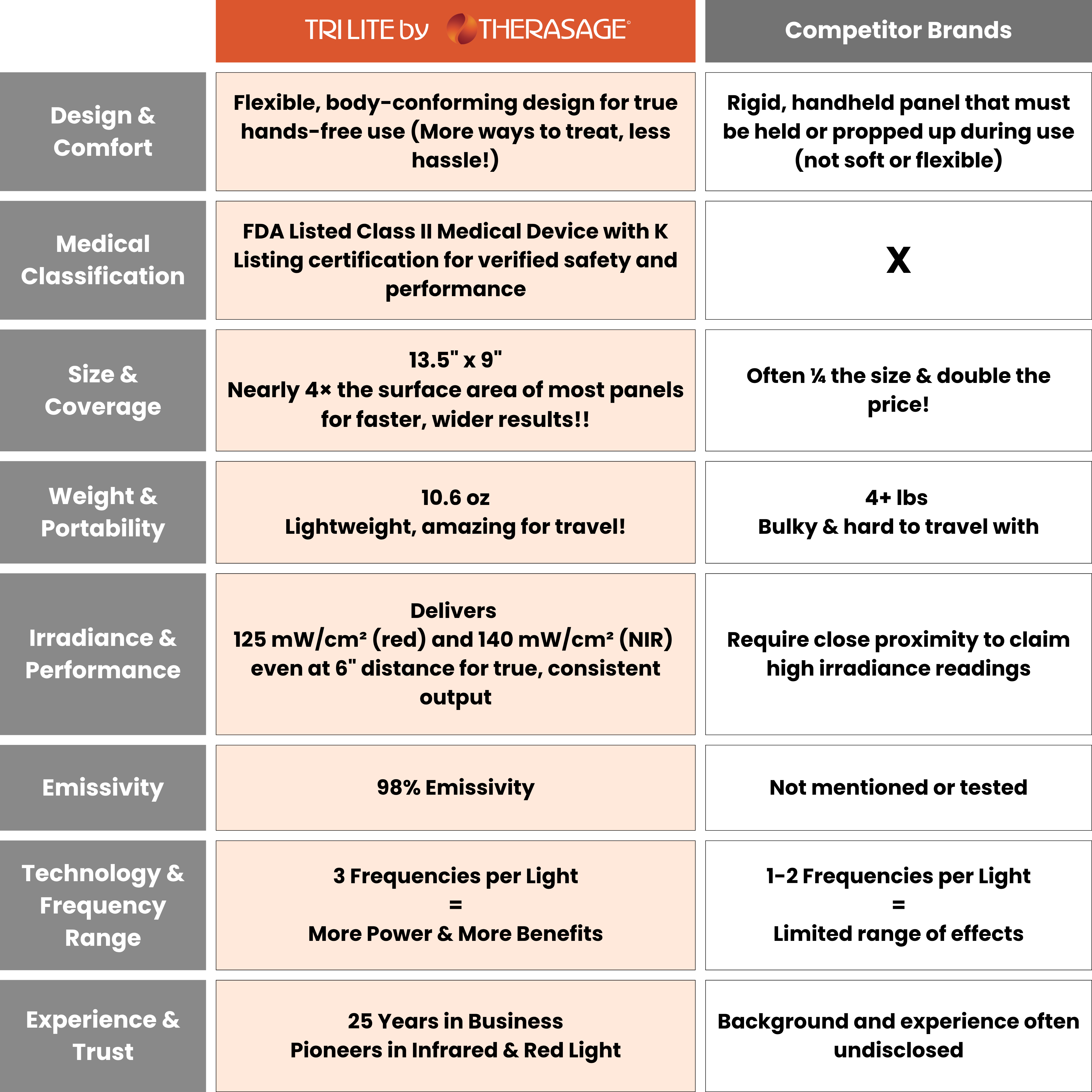 Thera Tri-Lite™ Red Light Therapy Panel